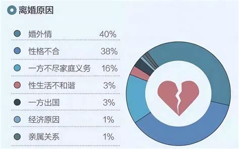 男女外遇比例|全国夫妻“出轨数据”对比图：男性总量多，女性出轨上升趋势快